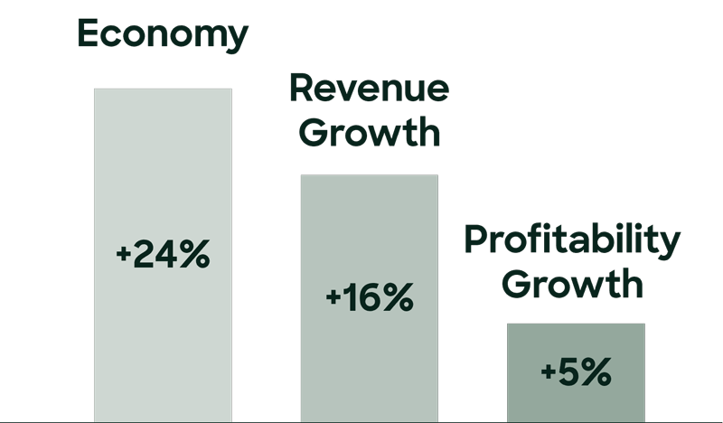 Bar chart showing growth in economy, revenue, and profitability