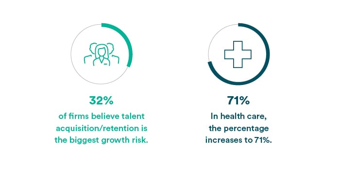32% of firms believe talent acquisition/retention is the biggest growth risk. the percentage increases to 71% in health care.